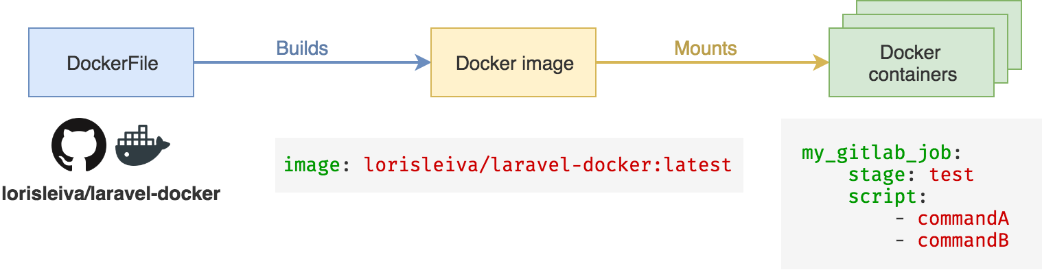 Docker image diagram summary