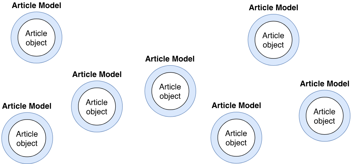 Diagram of articles wrapped in Article class