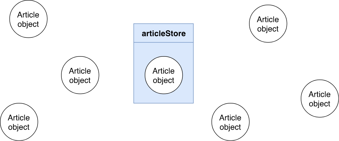 Diagram of one store and lots of object articles