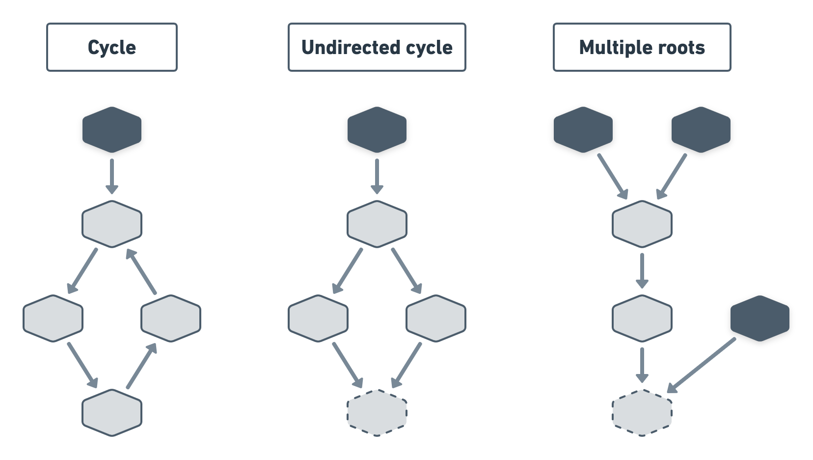 3 diagrams. From left to right: nodes forming a circular dependency; one node having multiple parents in a single-root cluster; a cluster of nodes with multiple roots