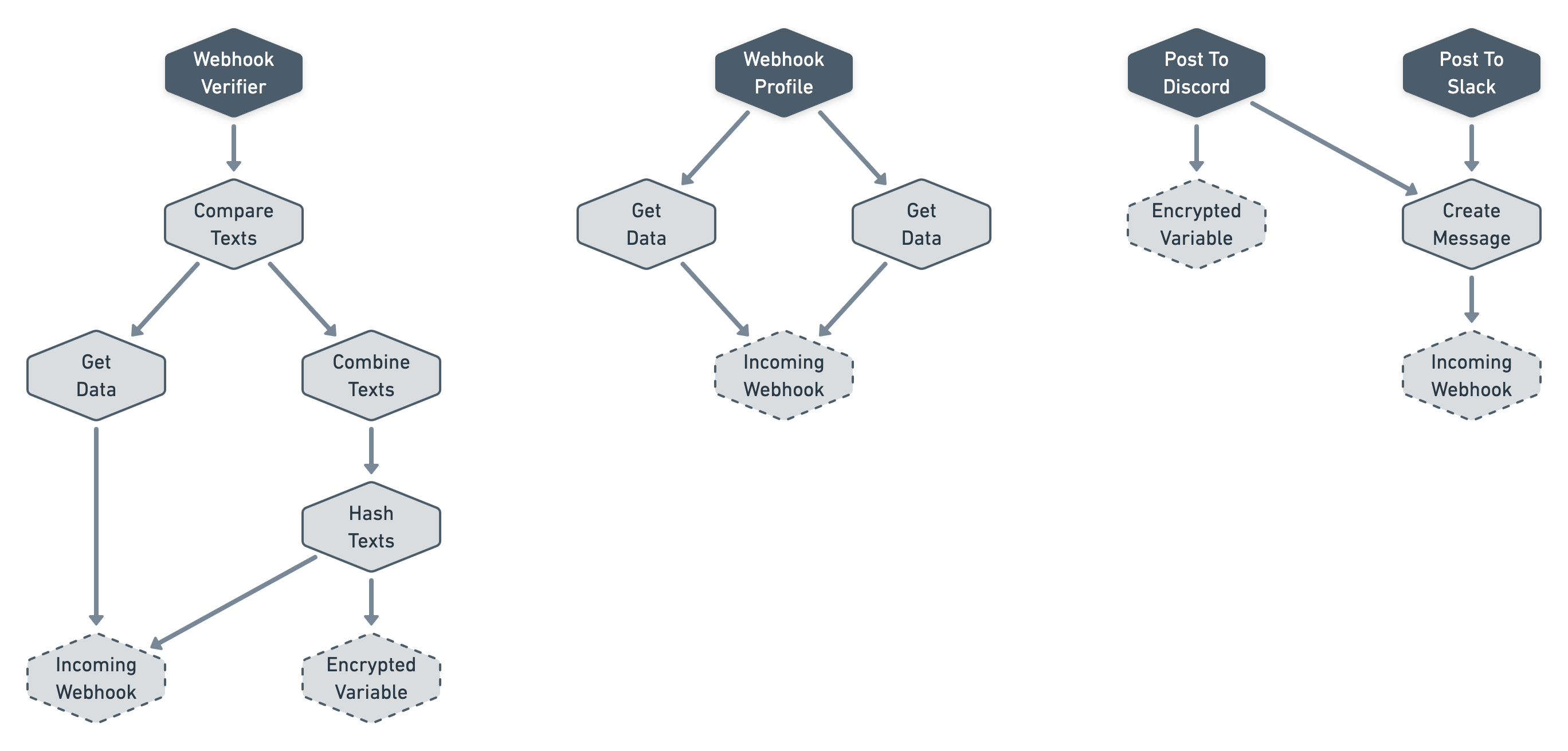 Diagram of the same webhook workflow in the screenshot above