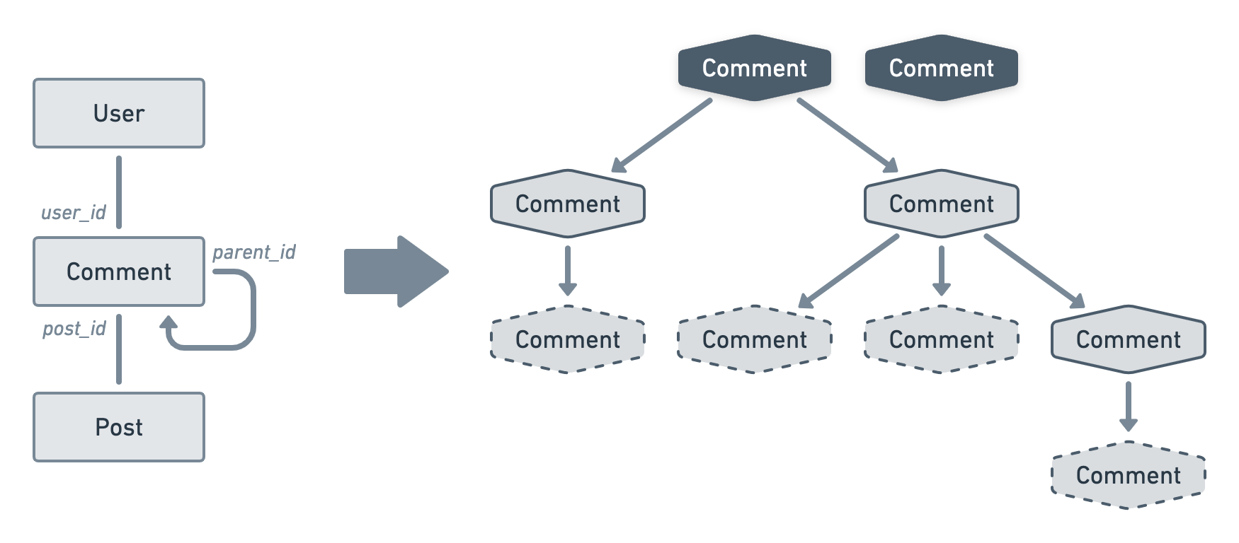 A simple ER diagram showing a User model attached to a Comment model itself attached to a Post model. The Comment model shows an arrow going to itself with "parent_id" written next to it. On the right side of the ER diagram there is an arrow pointing right and a nested node cluster made of comments next to it.