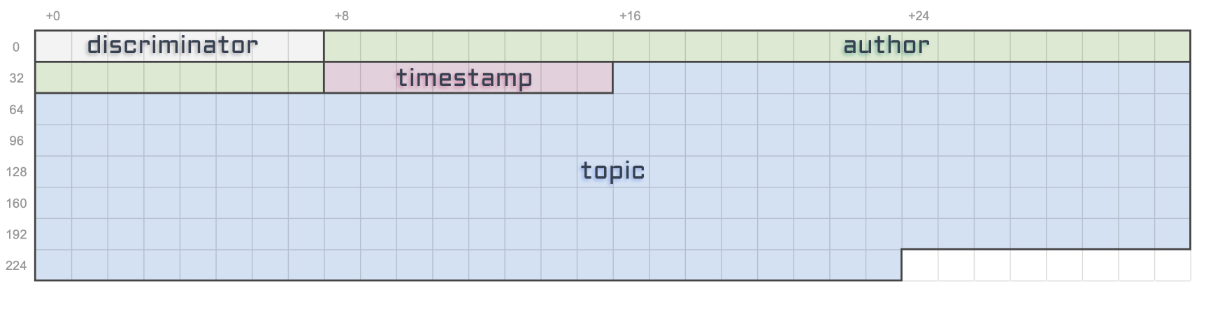 Same table as before with an additional 200 cells highlighted and marked as "topic".