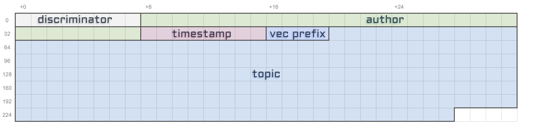 Our usual byte table but with an additional 4 bytes marked as "vec prefix" added before the 200 bytes marked as "topic".