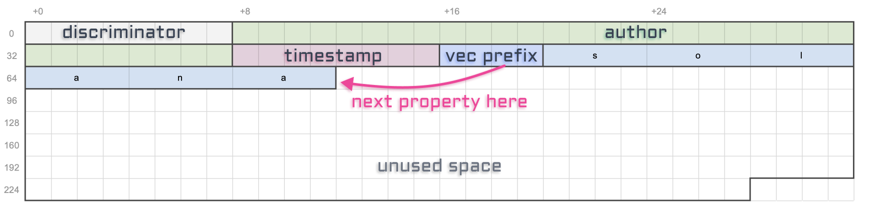 Same table as before but with 24 bytes instead of 200 bytes in the topic section. An arrow starting from the "vec prefix" section points to the end of the 24 bytes to illustrate that the vector prefix lets us know where the next property starts.