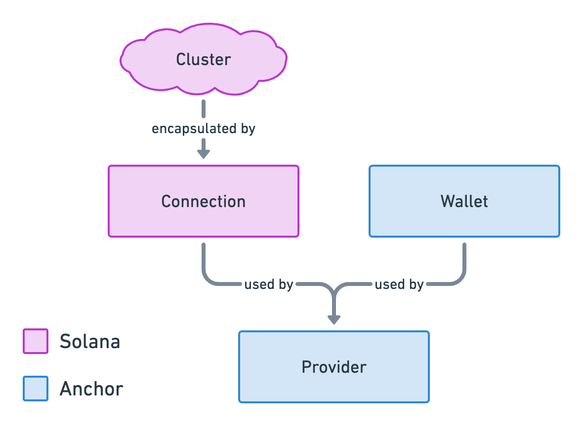 Same diagram as before but with “Wallet” and “Provider” nodes. Both the “Connection” and the “Wallet” nodes point towards the “Provider” node and the arrow says “used by”.
