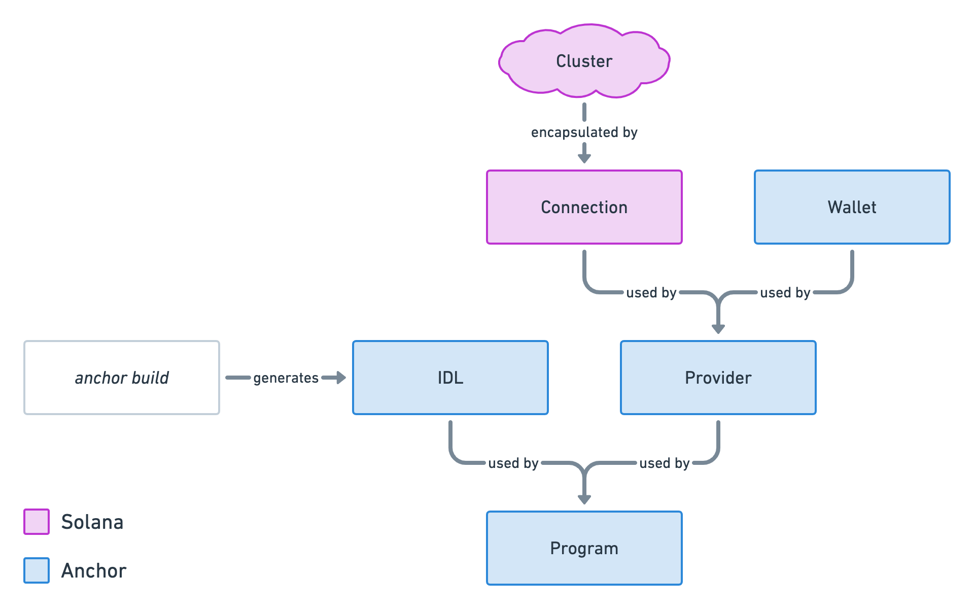 Same diagram as before but with 2 more nodes: one “IDL” node and one “Program” node. The “IDL” node and the “Provider” node both point towards the “Program” node and the arrow says “used by”. There’s also another new node entitled “anchor build” that points towards the “IDL” node and the arrow says “generates”.