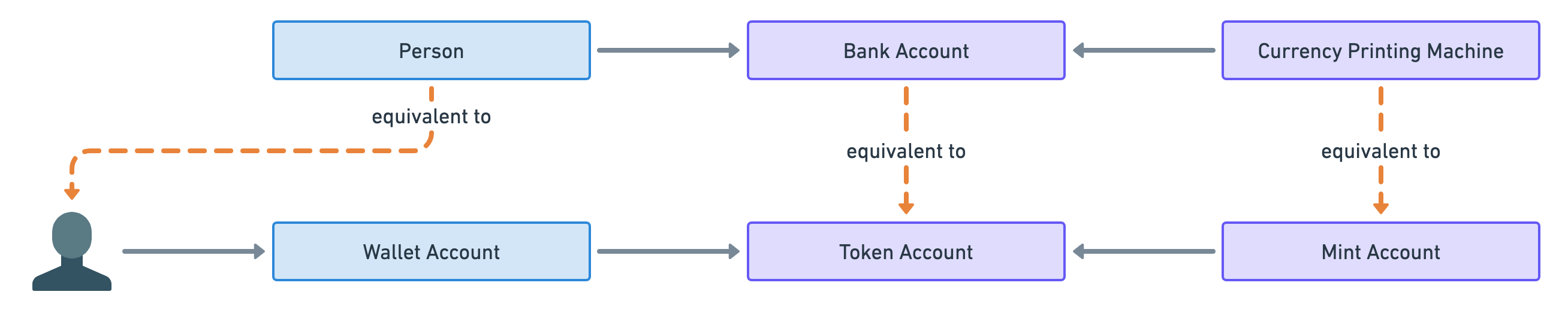 Diagram showing a “Person” linked to a “Bank Account” which is linked to a “Currency Printing Machine”. It also shows a user icon linked to a “Wallet Account” linked to a “Token Account” which is linked to a “Mint Account”. Dashed arrows labelled “equivalent to” pointing from person to the user icon; from bank account to token account and from “Currency Printing Machine” to mint account highlight the analogy.