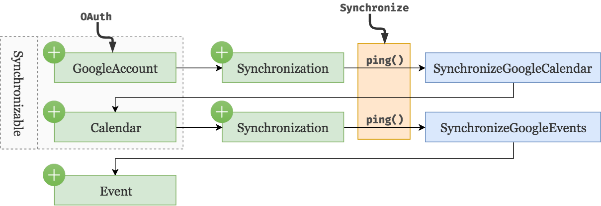 Desired process with ping