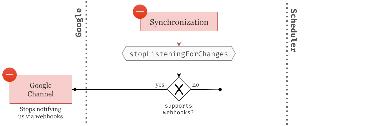 Stopping webhooks diagram