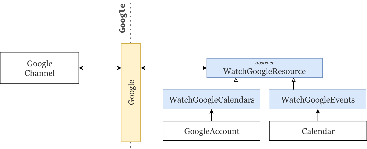 WatchGoogleResource UML