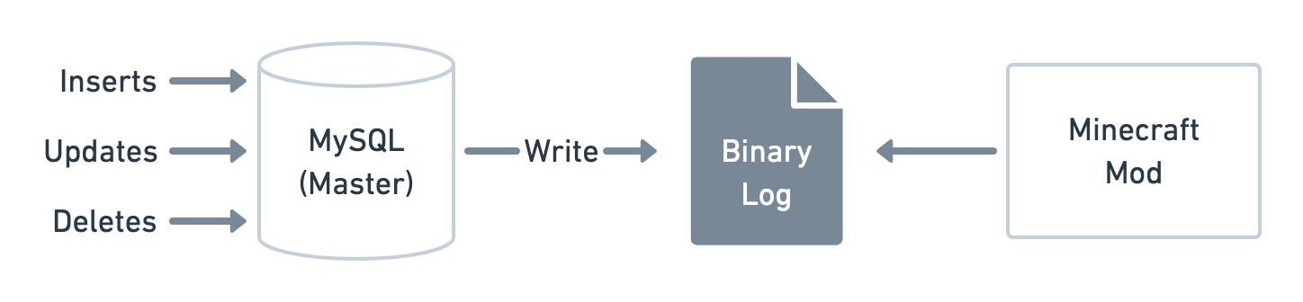 MySQL Binary Log only