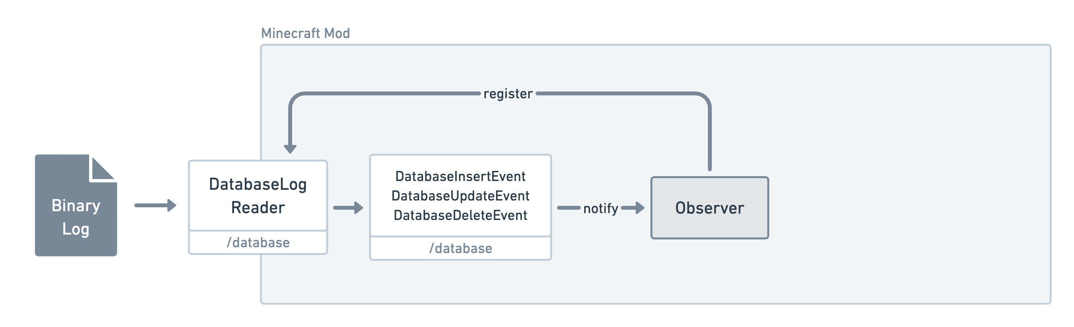 Database package diagram