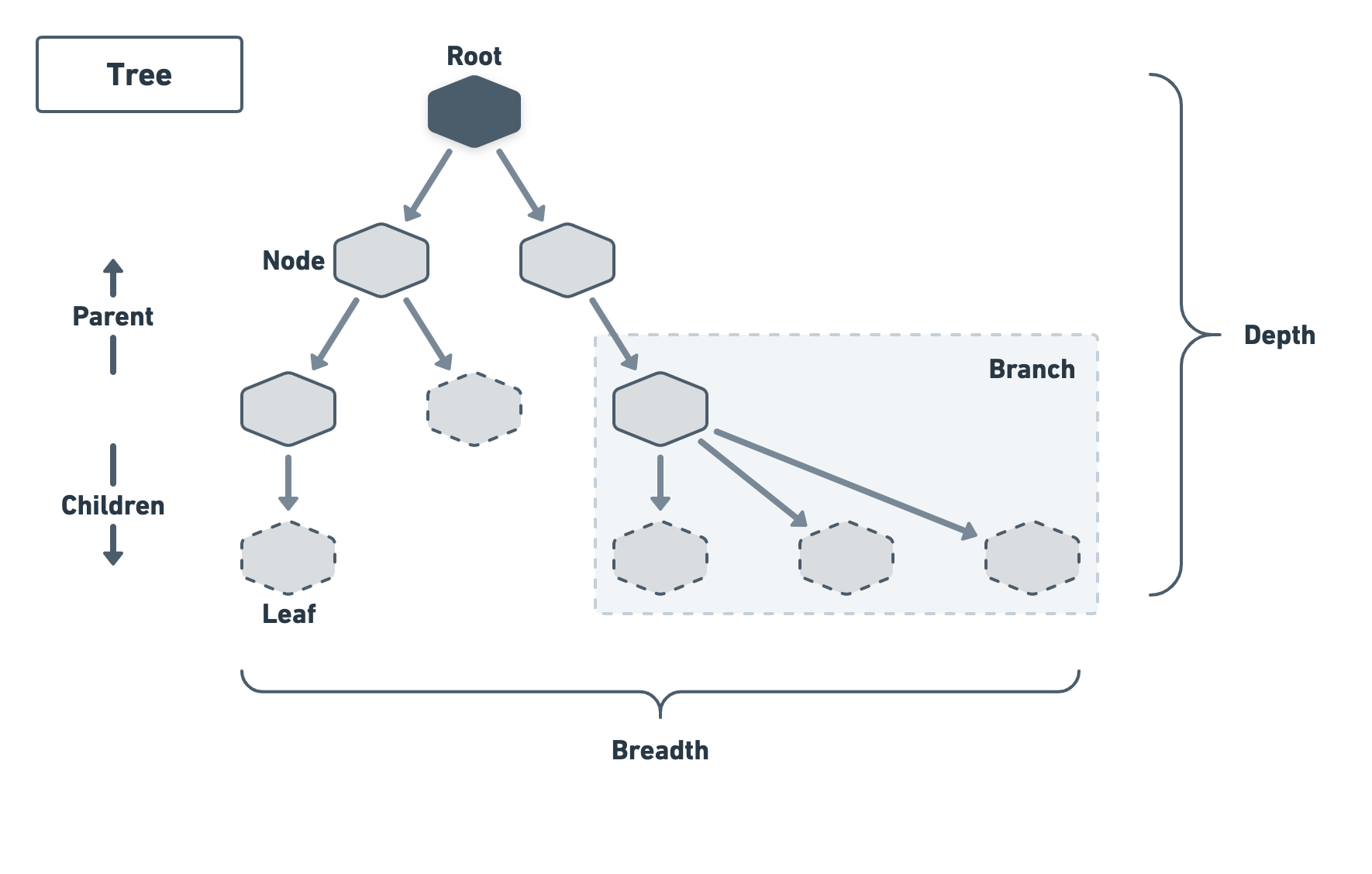 Diagram of a tree of nodes