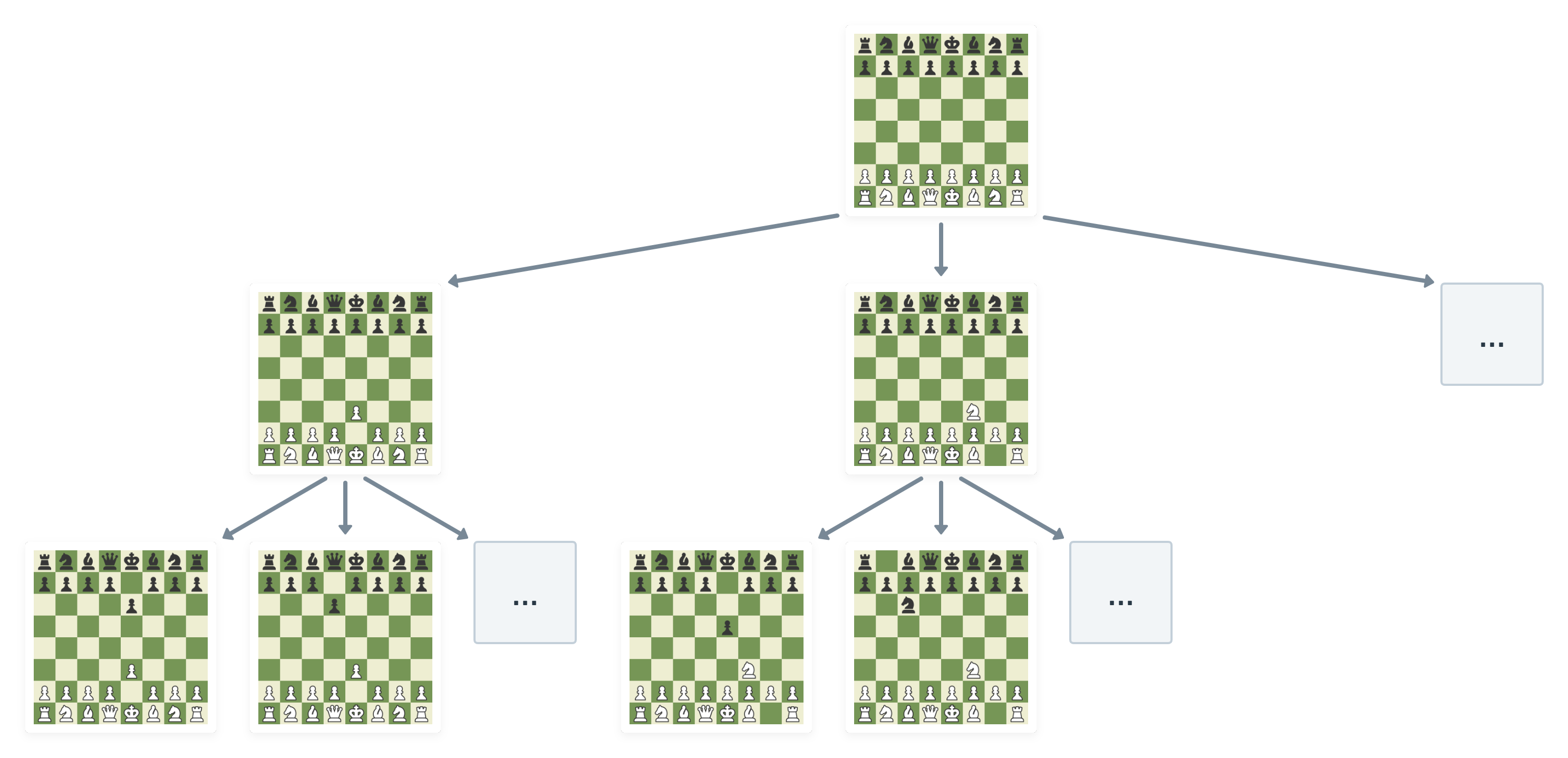 A simplified tree of chess moves.