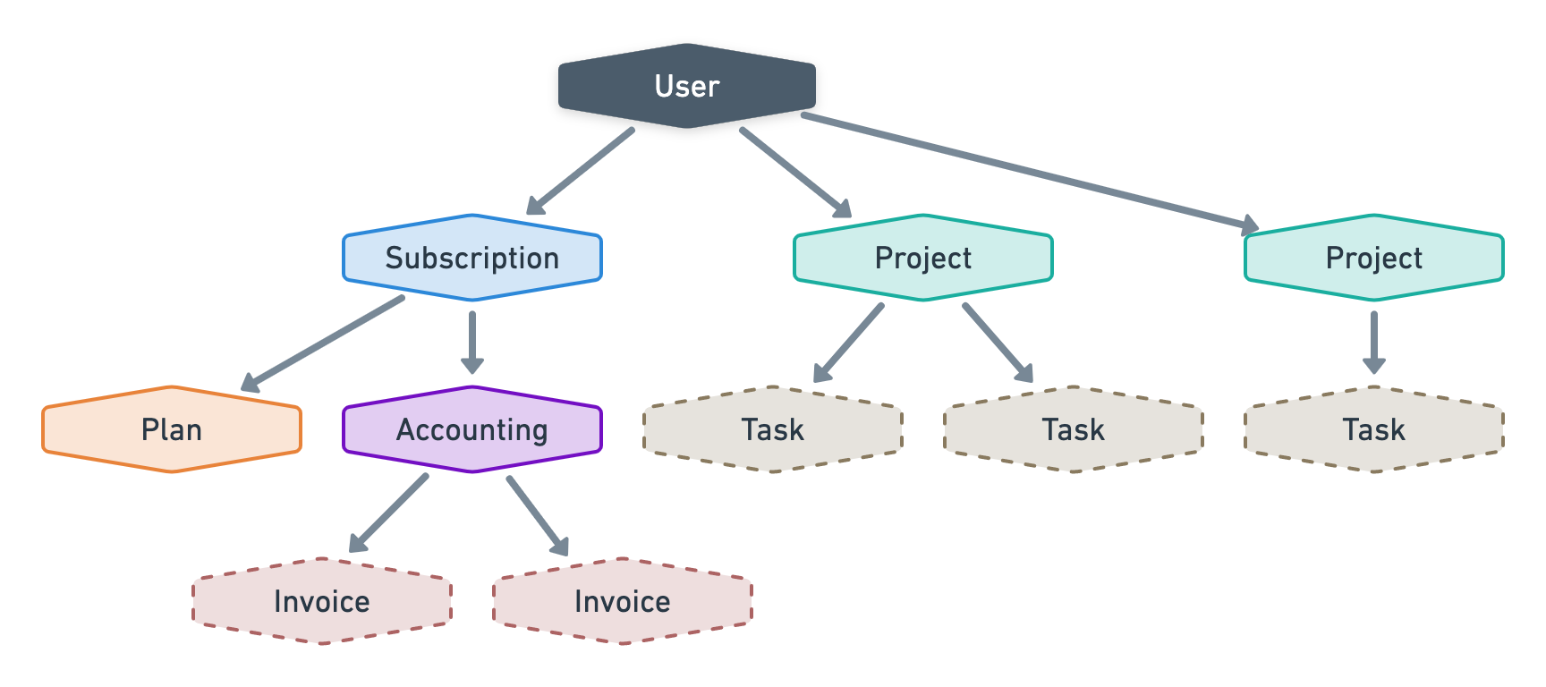 A tree of nodes that starts with a User root node which has three children: Subscription, Project and Project (again). The Subscription node has two children: Plan and Accounting. The Accounting node has two children: Invoice and Invoice again. The first Project (attached to the root User) has two Tasks nodes as children whereas the second Project has only one.