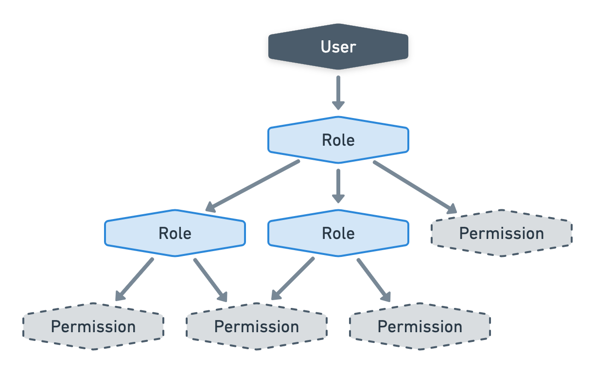 A tree of Permission and Role nodes attached to a User root node. Each Role node can either have Roles or Permissions as children but Permission nodes have no children.