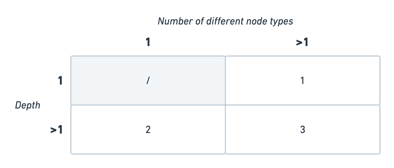 A 2x2 matrix with the depth as rows and the number of different node types as columns. The depth row headers show "1" and ">1". The "number of different node types" column headers also show "1" and ">1". From left to right and top to bottom the 4 cells show: "/", "1", "2" and "3".
