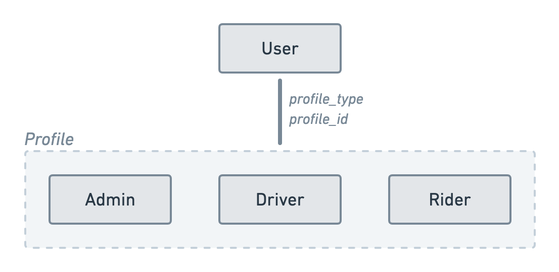 A simple ER diagram showing a User model linked to a "Profile" group containing the Admin, Driver and Rider models.