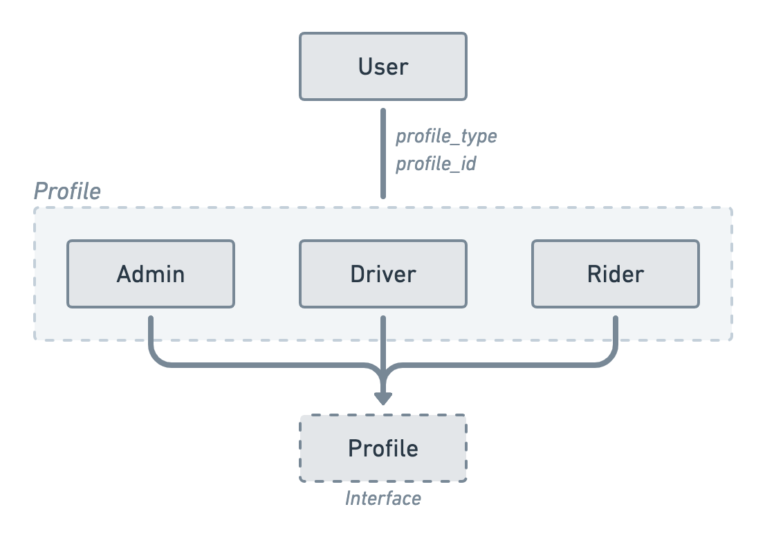 Same ER diagram as above with a "Profile" interface linked to the Admin, Driver and Rider models.