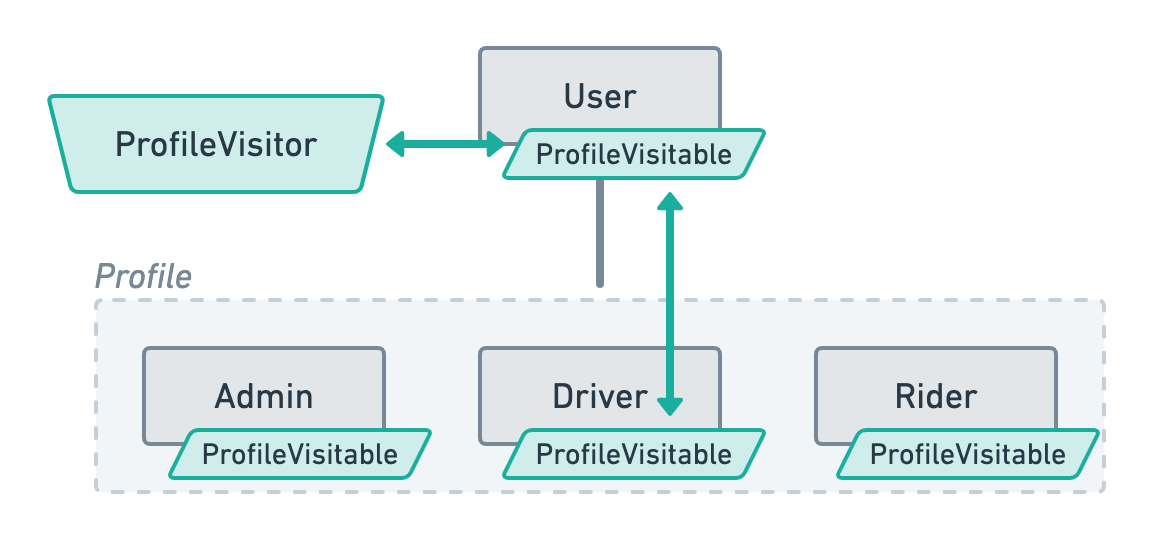 Same ER diagram as above with a green "ProfileVisitable" rectangle attached to every model. There is also a "ProfileVisitor" rectangle that links to the User model which itself links to the Driver model to illustrate how the visitor ends up reaching the specific profile.