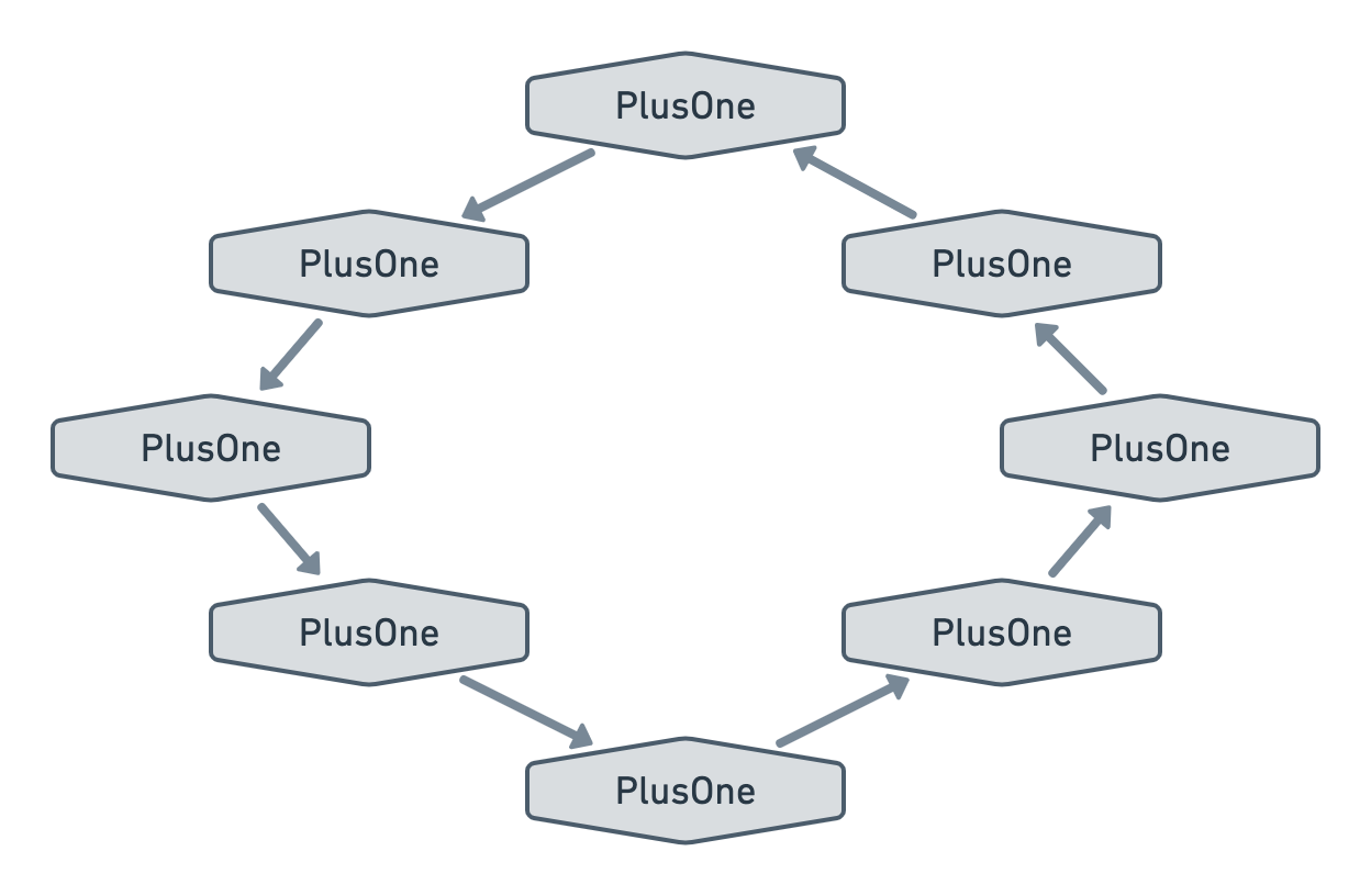 A circle of 8 "PlusOne" node all linked to each other with arrows pointing counter-clockwise.