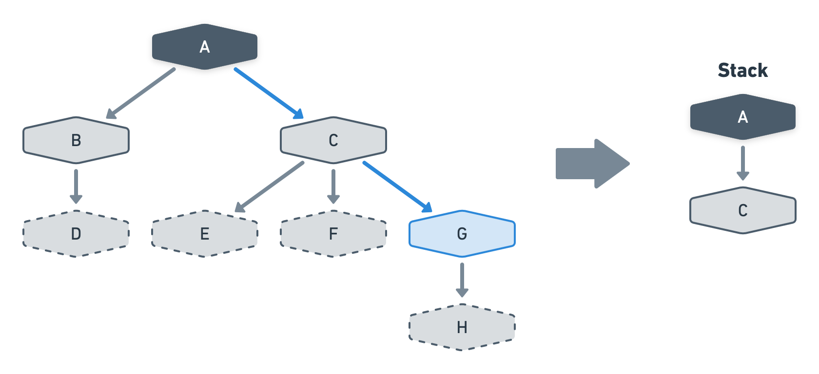 A tree of nodes where each node is labelled from A to H. Node G is highlighted. G's parent is C and C's parent is the root node A. On the right side of the tree, there is an arrow pointing right. Next to that arrow is a subset of the tree of the left made of only A and C. The tree on the right is labelled "Stack".