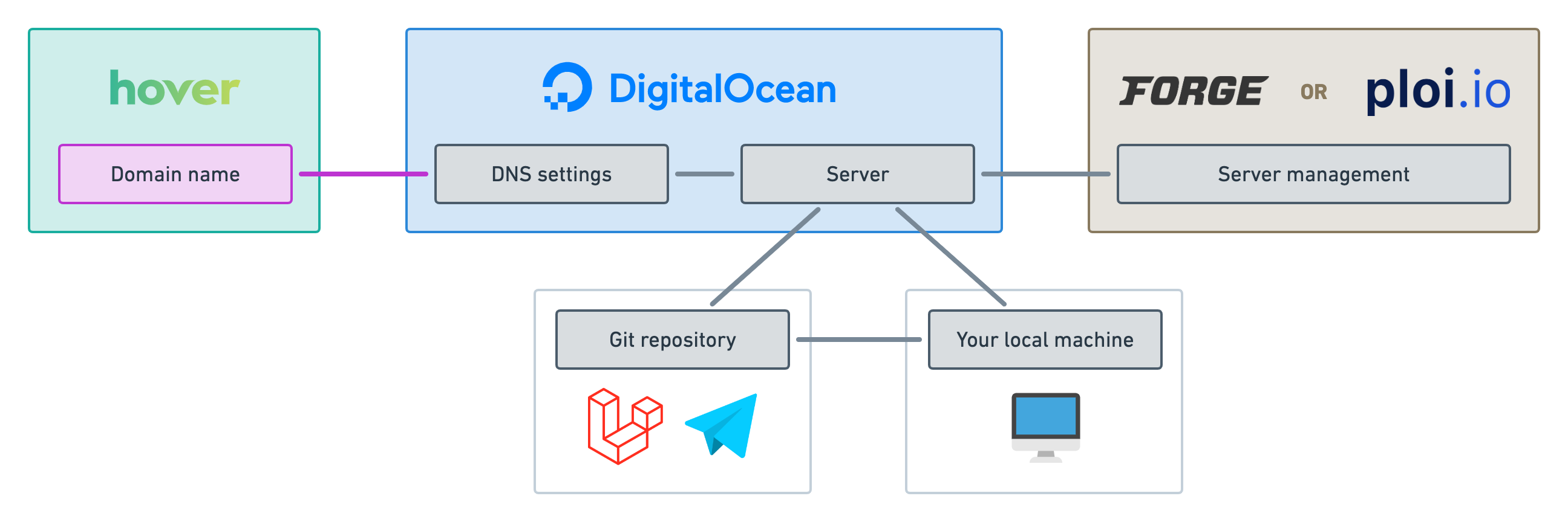 Our big picture diagram with “Domain name” highlighted