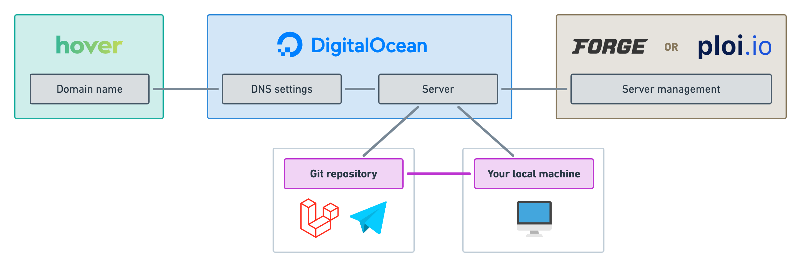 Our big picture diagram with “Git repository” and “Local machine” highlighted.