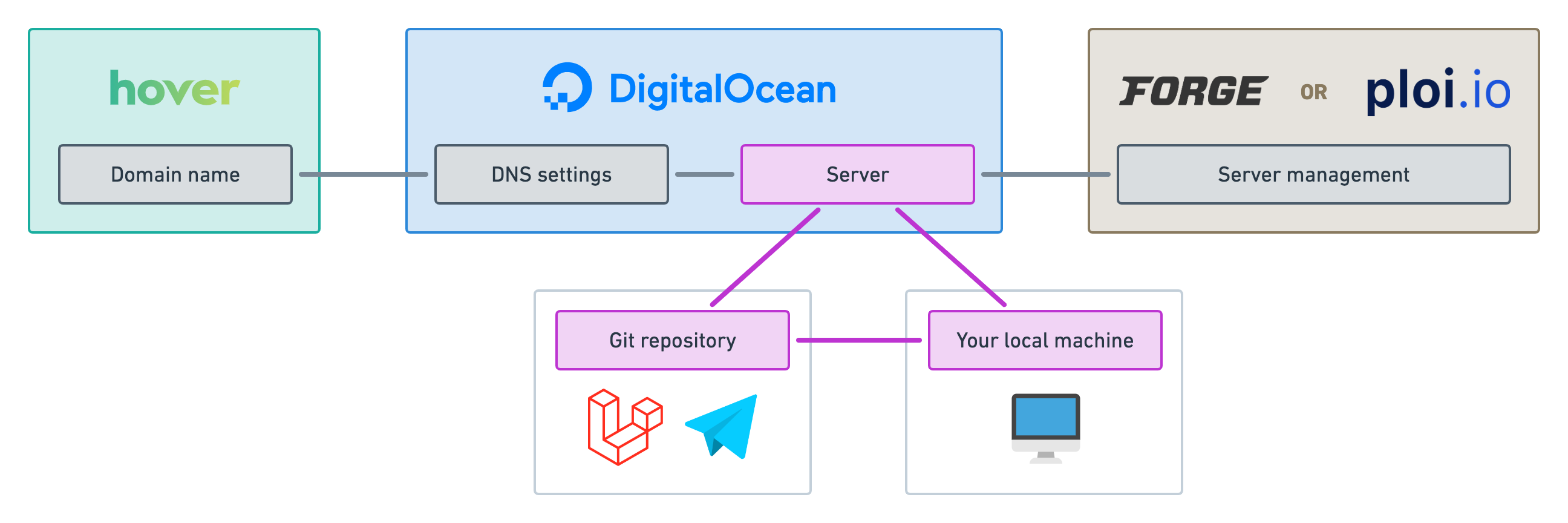 Our “big picture” diagram with “Server”, “Local machine” and “Git repository” highlighted.