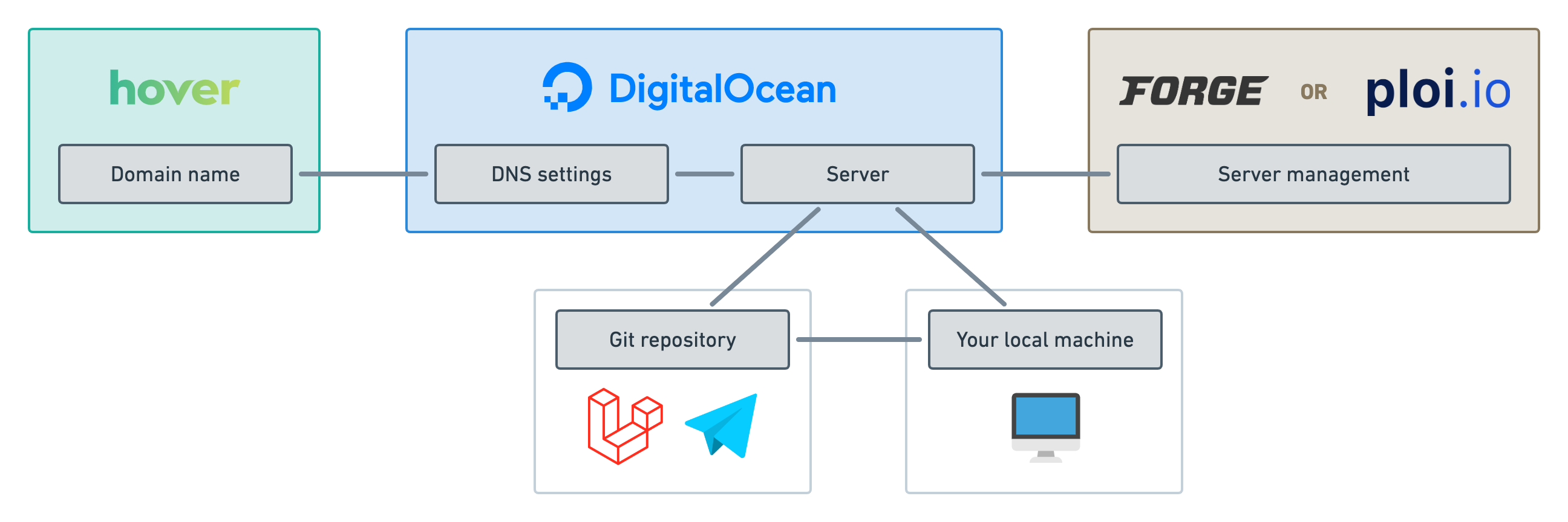 A diagram that will be referred to as the “Big picture diagram” in the rest of the series. It shows “Domain name” attached to “DNS settings” attached to “Server” attached to “Server management”. “Git repository” and “Local machine” are both attached to “Server” and to each other. “Domain name” is on a cell containing the Hover logo. “DNS settings” and “Server” are on a cell containing the Digital Ocean logo. “Server management” is on a cell containing both the Forge logo and the Ploi logo. The “Git repository” is on a cell containing both the Laravel logo and the Deployer logo.