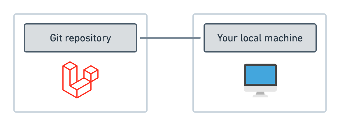 A diagram showing “Git repository” attached to “Local machine”.