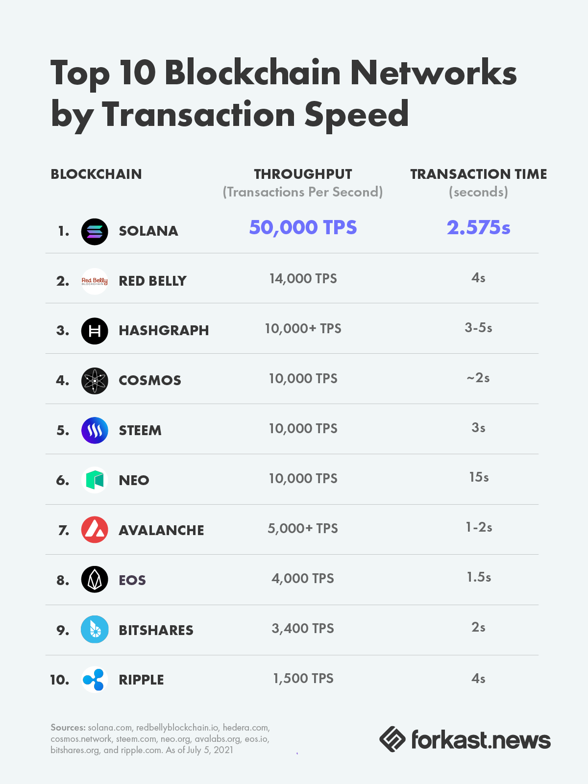 Top 10 blockchain networks by transaction speed. Solana is in the first position with 50000 transactions per seconds and a transaction time of 2.575 seconds.