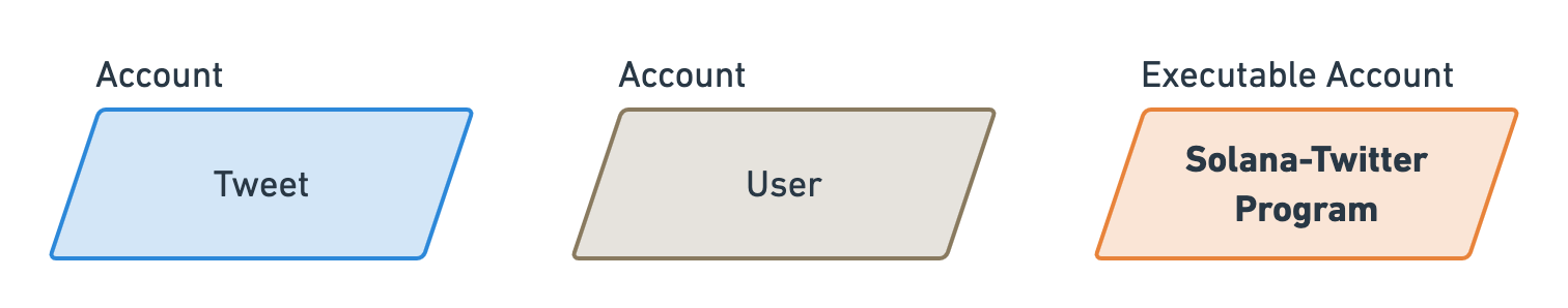 Simple diagram showing 3 accounts: a Tweet account, a User account and a Solana-Twitter executable account.