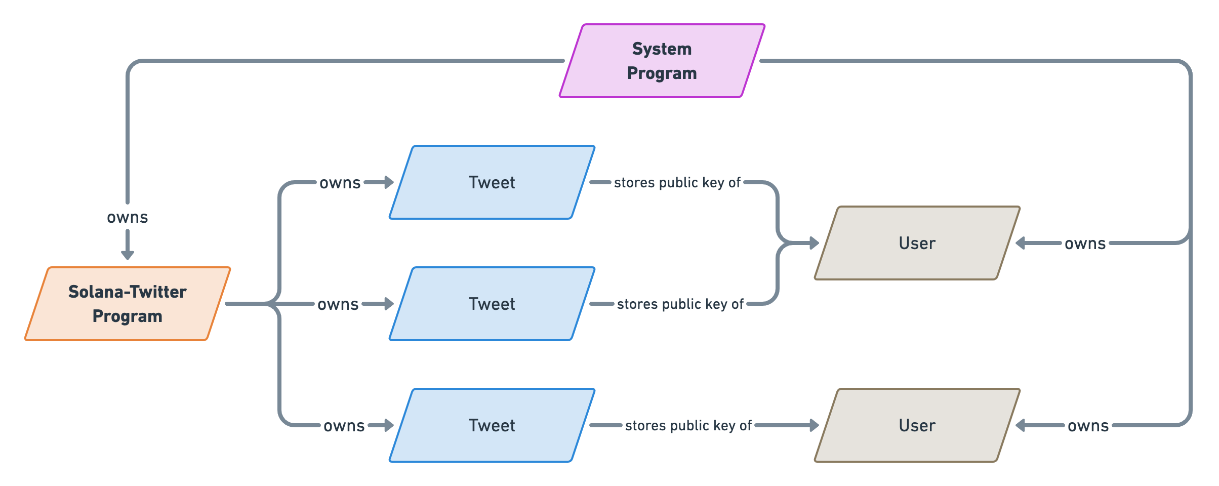 Diagram showing that: the "System Program" executable account owns our "Solana-Twitter" executable account which itself owns 3 "Tweet" accounts. Each of these accounts stores the public key of a "User" account which are owned by the "System Program" as well.