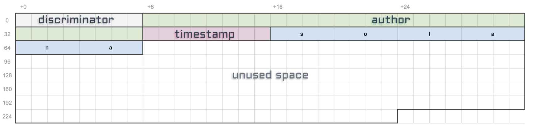 Same table as before but with 24 bytes highlighted as the topic and the rest being marked as "unused storage".