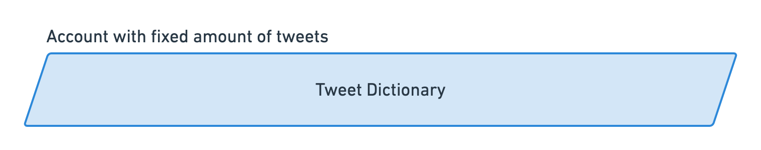 One "Tweet Dictionary" account with a fixed limit of tweets.