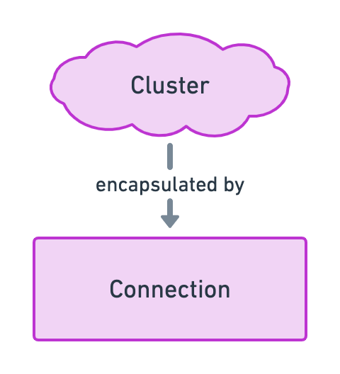 A simple diagram made of two nodes. One “Cluster” node points to another “Connection” node and the arrow says “encapsulated by”.