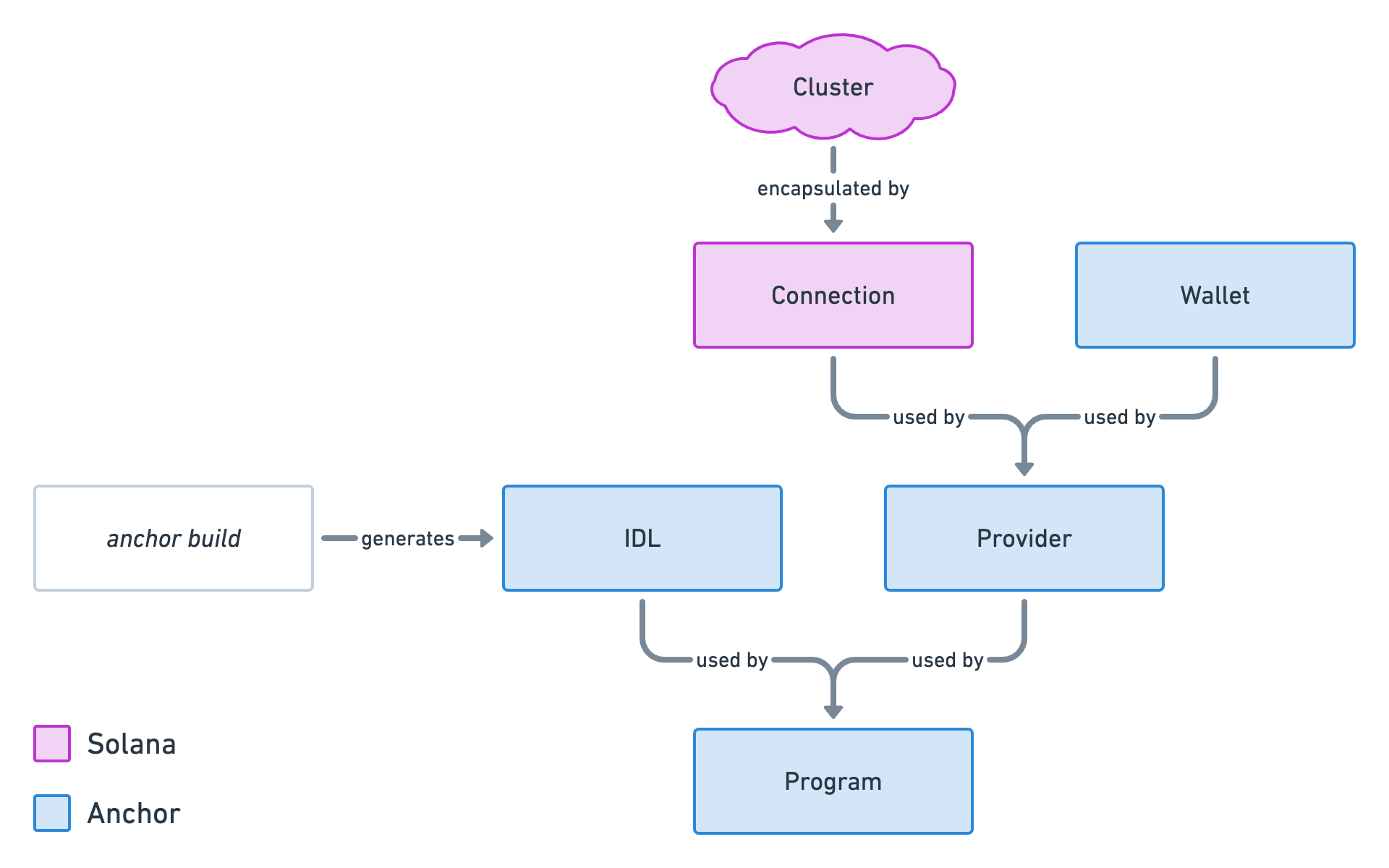 How to Write Your First Anchor Program in Solana - Part 1