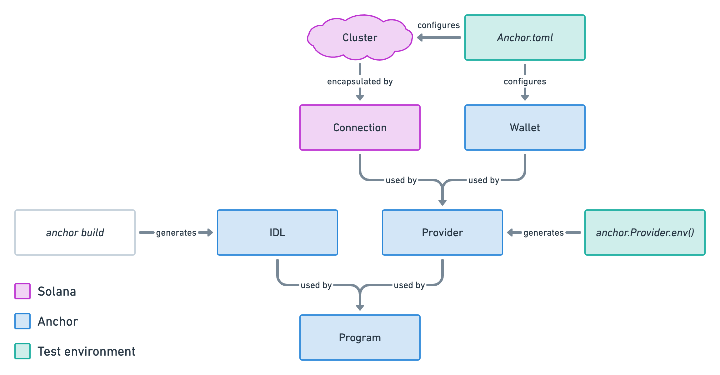 Same diagram as before with 2 more nodes. One node is called "Anchor.toml" that points to both the "Cluster" node and the "Wallet" node. Both of these arrows say "configures" on them. The other new node is called "anchor.Provider.env()" and points to the "Provider" node. The arrow here says "generates".