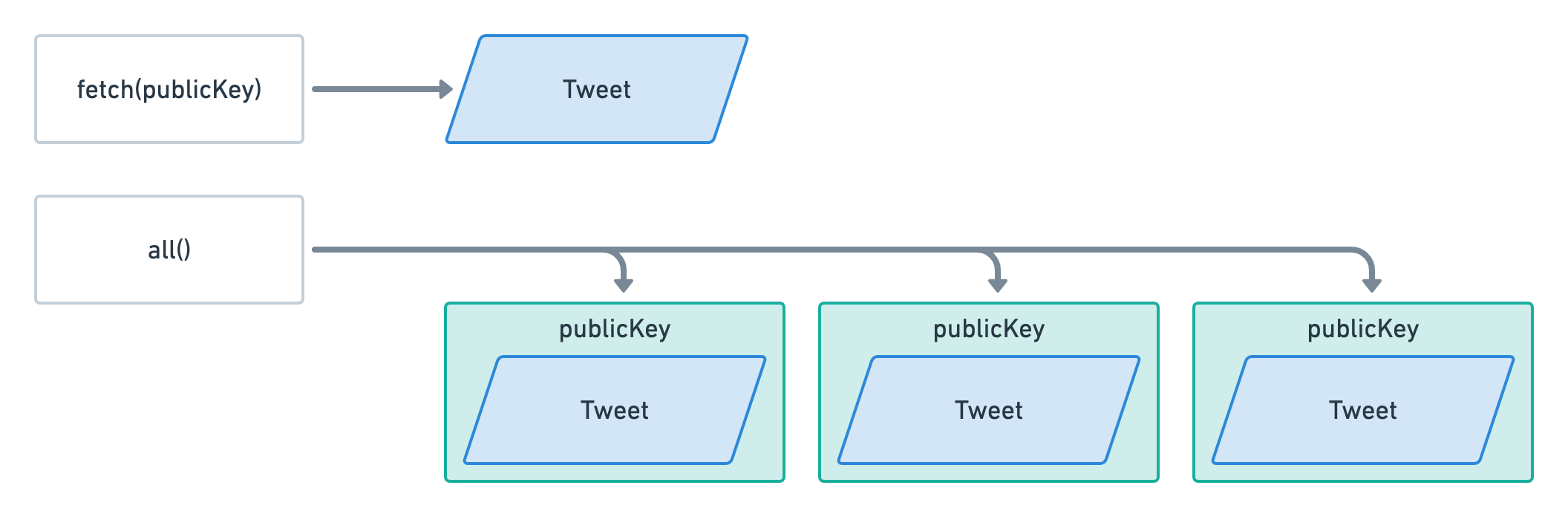 Little diagram showing what "fetch(publicKey)" and "all()" return. The former returns a "Tweet" account directly whereas the latter returns 3 objects containing both a "Tweet" account and a public key.