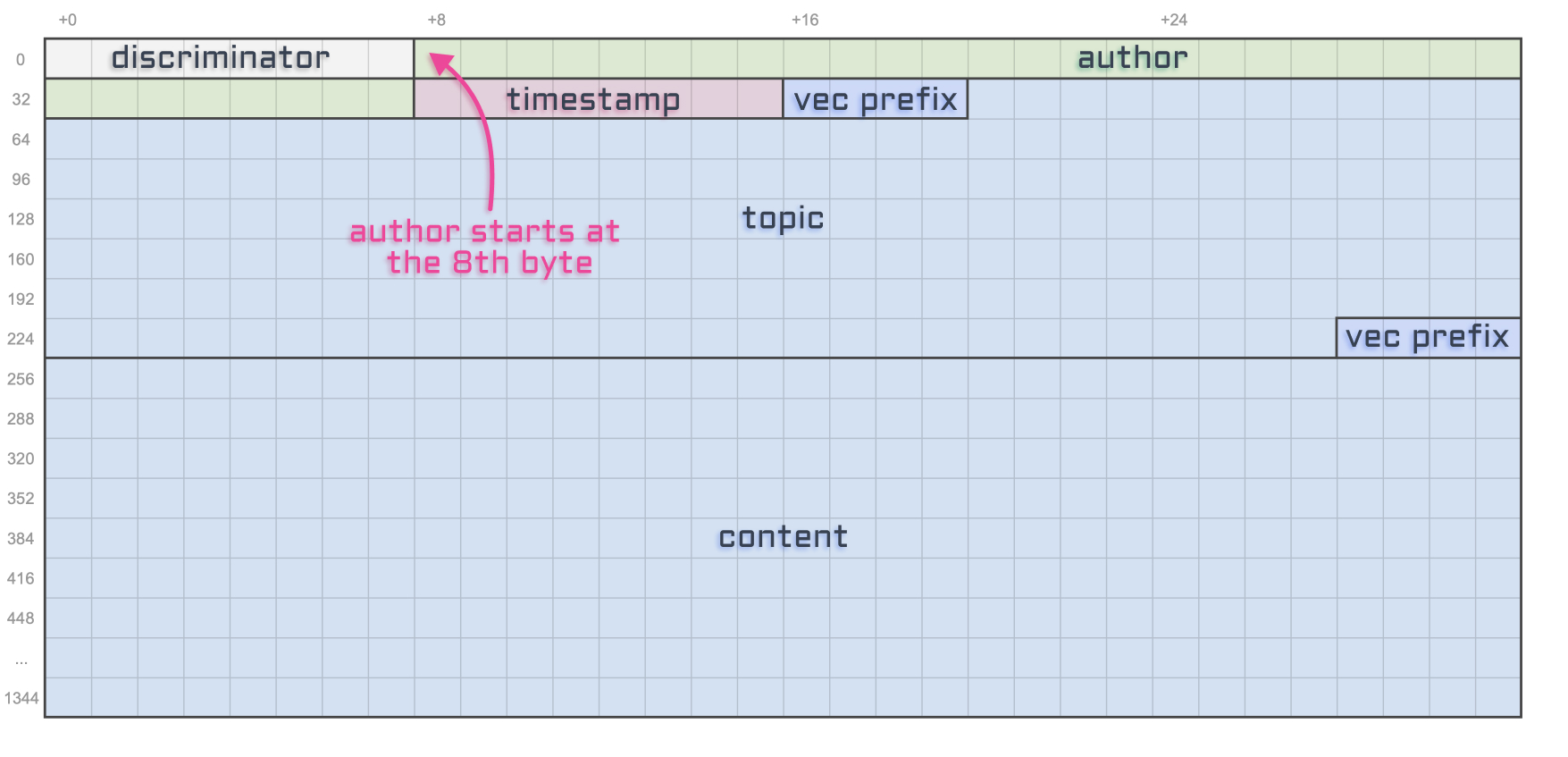 The final storage diagram of episode 3 with an arrow pointing to the 8th byte saying "Author starts at the 8th byte".
