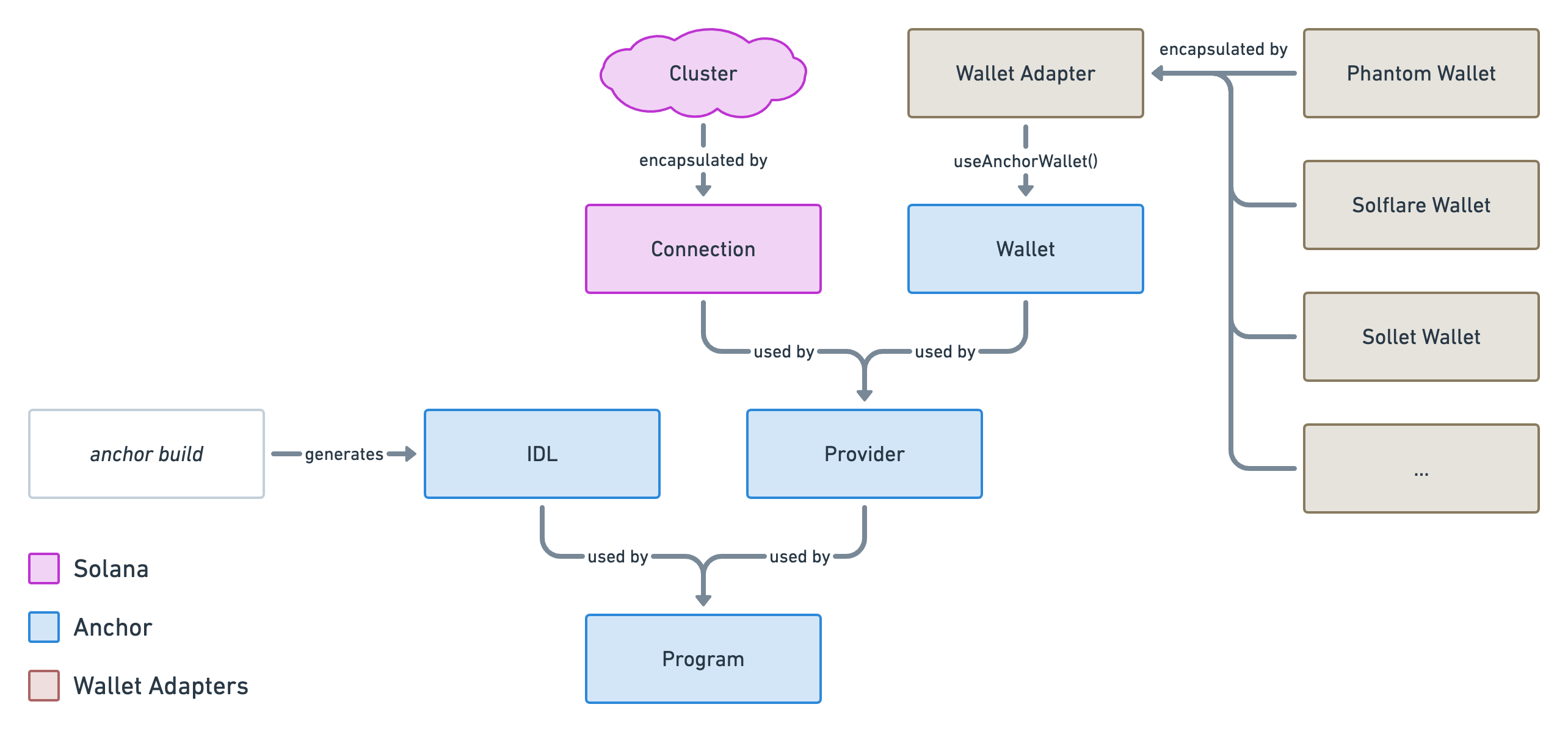 Previous diagram using "useAnchorWallet()" to connect "WalletAdapter" with the "Wallet" object from Anchor.