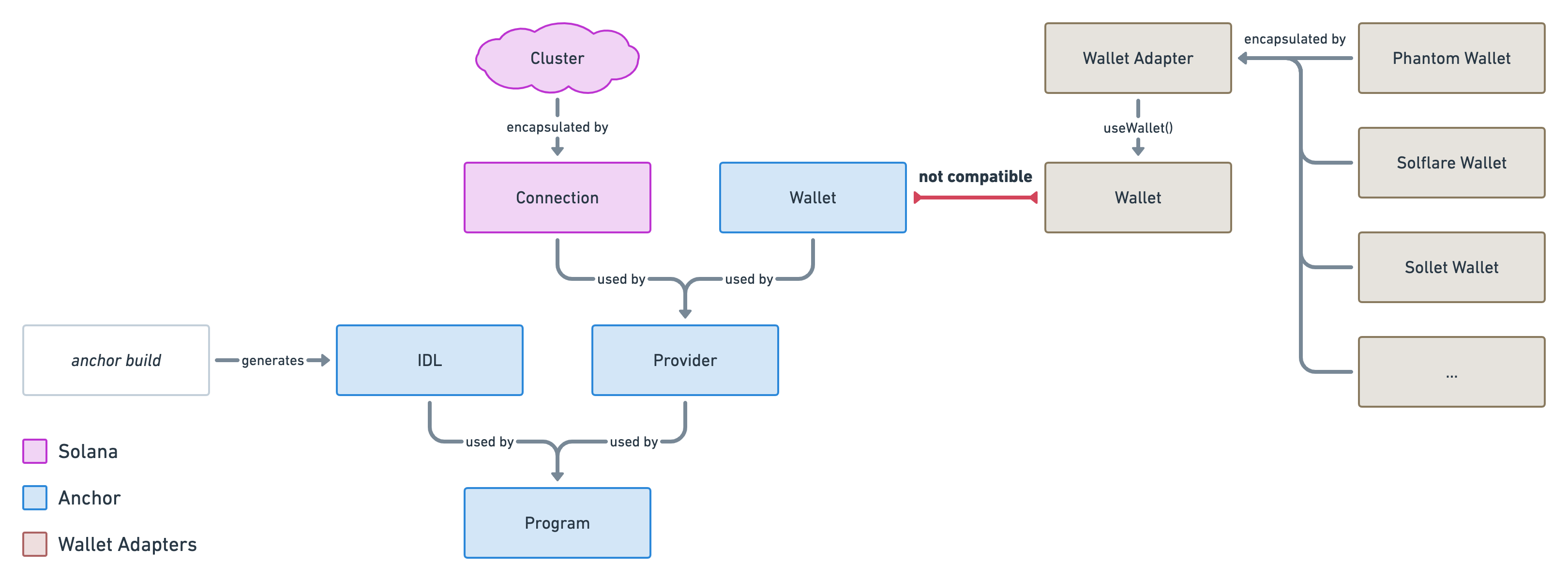 Diagram from episode 5 showing the incompatibility with the wallet provided by &quot;useWallet()&quot;.