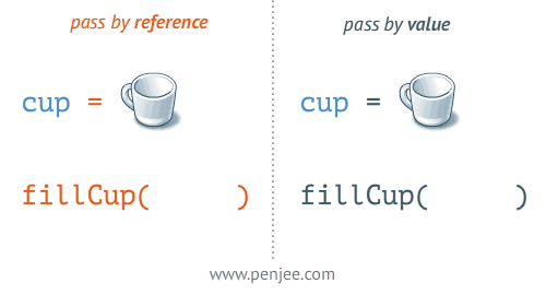 Pass by reference vs pass by value animation using a cup of coffee and its content to illustrate the two.