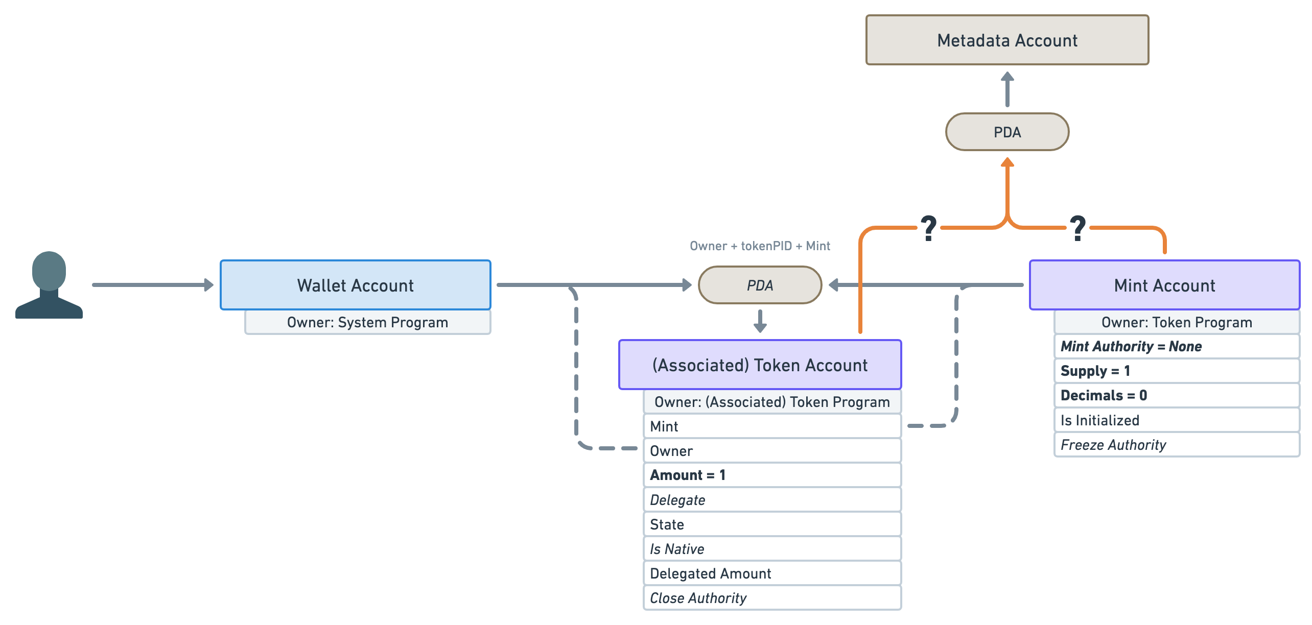 Same as the previous diagram (with the wallet account, the token account, the mint account and their data) but this time there’s a new PDA pill pointing to a brown rectangle labelled “Metadata Account”. There are two orange arrows labelled with question marks pointing from the token account and the mint account towards that new PDA pill.