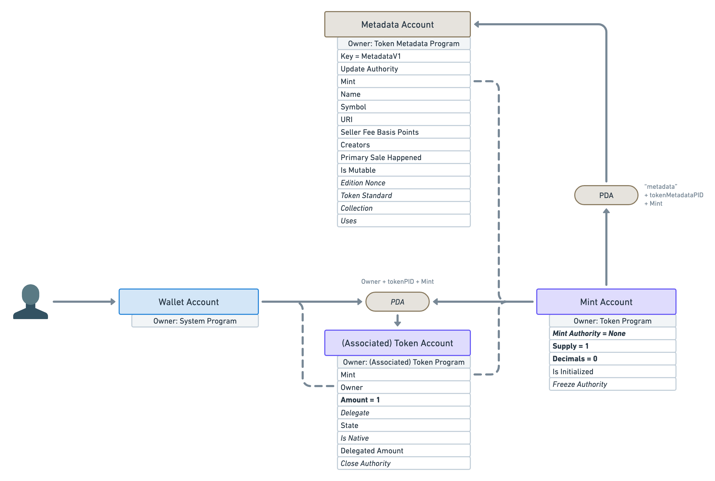 We’re back to the diagram before the last one with the wallet account, token account, mint account and their data. This time we have a brown PDA pill annotated “‘metadata’ + tokenMetadataPID + Mint”. These are the seeds of the PDA. An arrow points from the mint account to the new PDA pill which also has an arrow pointing to the new “Metadata Account”. Underneath the new account reads: “Owner: Token Metadata Program” followed by the data attributes (one per line): Key = MetadataV1; Update Authority; Mint; Name; Symbol; URI; Seller Fee Basis Points; Creators; Primary Sale Happened; Is Mutable; Edition Nonce (in italic); Token Standard (in italic); Collection (in italic); Uses (in italic).