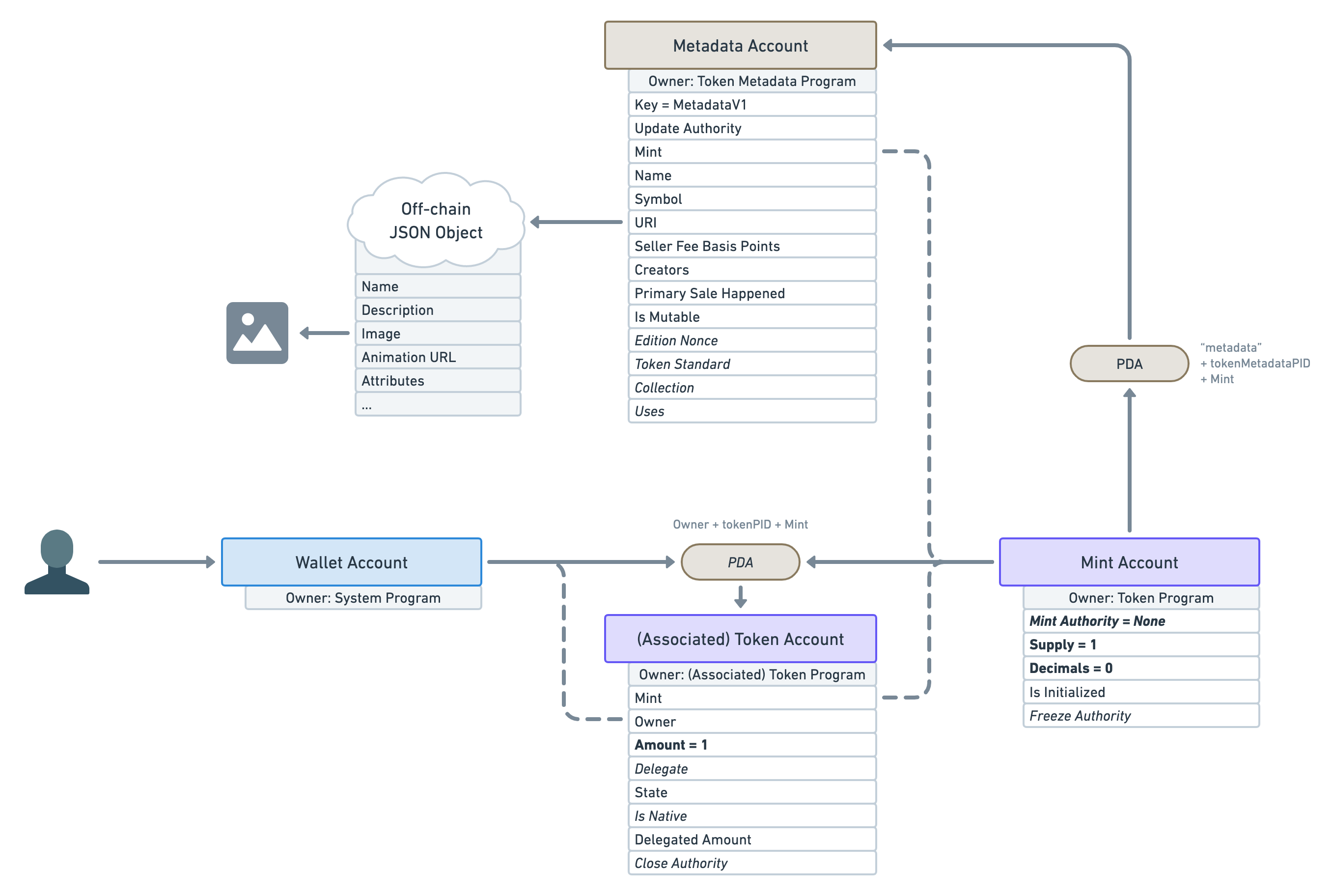 Same as the previous diagram with the “URI” attribute of the Metadata Account pointing to the left towards a cloud labelled “Off-chain JSON Object“. That cloud has data attributes listed underneath it: Name; Description; Image; Animation URL; Attributes and three dots at the end to illustrate there can be more data. The “Image” attribute below the JSON cloud also has an arrow pointing left towards an icon representing a generic image.