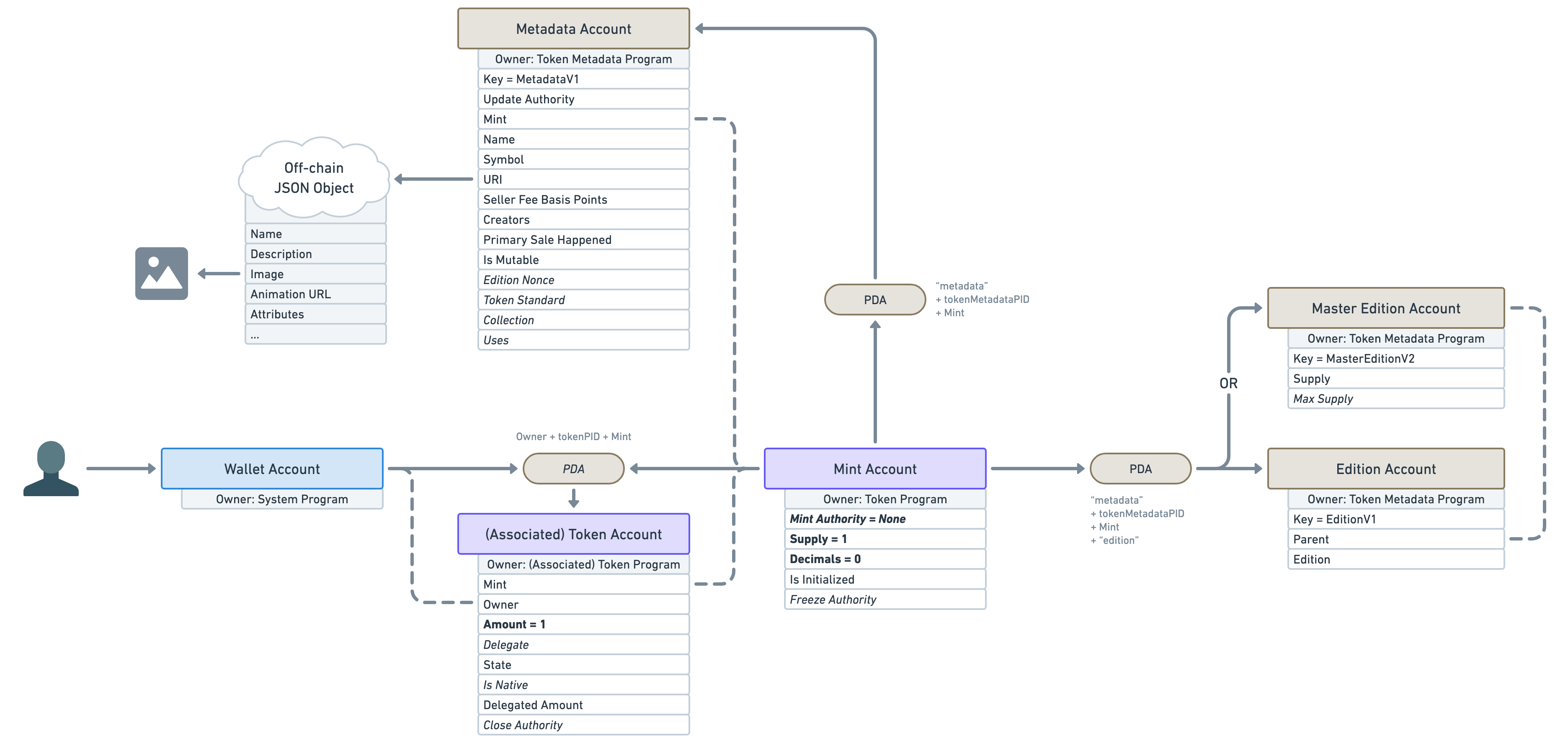 We start with the same diagram as the previous one which illustrates: the wallet account, the token account, the mint account, the metadata account and the off-chain JSON Object. On top of that, we’ve added a new “PDA” pill starting from the mint account. The new PDA is annotated with the following seeds: “’metadata’ + tokenMetadataPID + Mint + ‘edition’”. The new PDA points to two brown rectangles labelled “Master Edition Account” and “Edition Account”. The arrows that point to these accounts are labelled with “OR” to show that it can contain one account or the other but not both. Both of these accounts are owned by the Token Metadata Program. The “Master Edition Account” contains the following attributes: Key = MasterEditionV2; Supply and Max Supply (in italic). The “Edition Account” contains the following attributes: Key = EditionV1; Parent and Edition. There’s also a dashed arrow from the “Parent” attribute of the “Edition Account” to the “Master Edition Account” to show the relationship between the two.