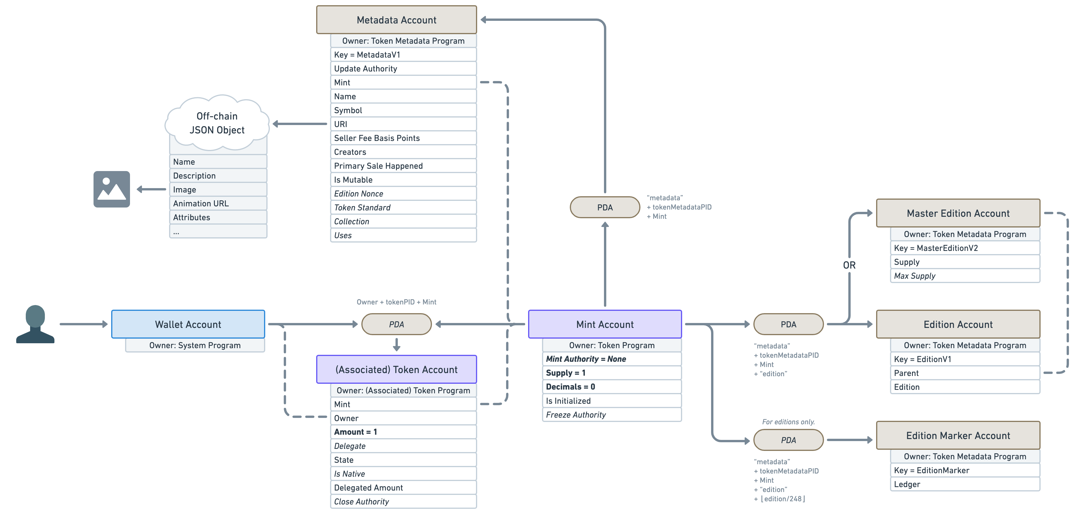 Same diagram as before but with a new “PDA” pill (written in italic) starting from the mint account and pointing to a new “Edition Marker Account”. The latter is also owned by the Token Metadata Account and contains the following attributes: Key = EditionMarker and Ledger. The new PDA has a small text above it that reads “For editions only.”. 